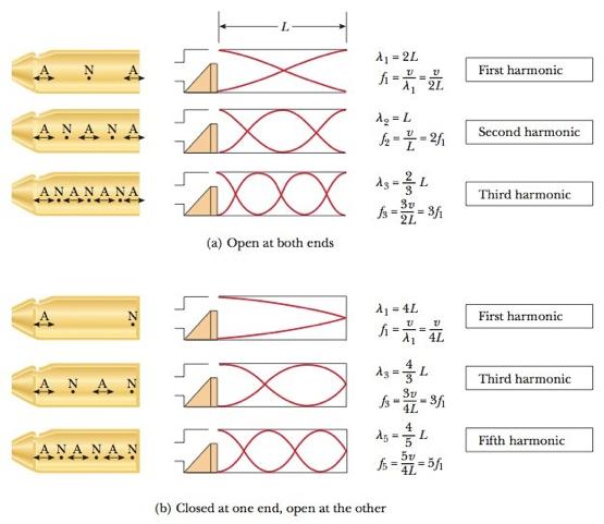 Stojni valovi u stupcu zraka - stvaranje zvuka u svirali - ukoliko je jedan kraj zatvoren čvor - ukoliko je jedan