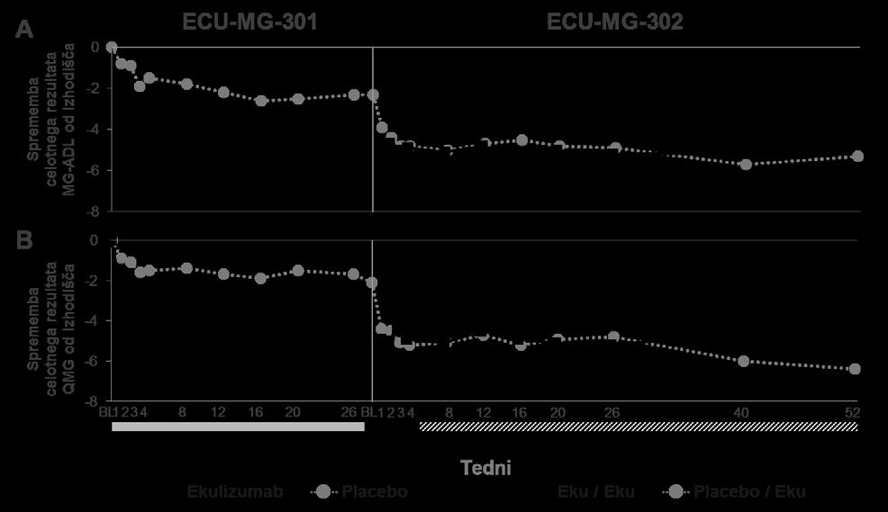 Slika 1: Povprečne spremembe MG-ADL (1A) in QMG (1B) od izhodišča v študijah ECU-MG-301 in ECU-MG-302 V kliničnih preskušanjih so z zdravilom Soliris zdravili dvaindvajset (22) (17,6 %) starejših