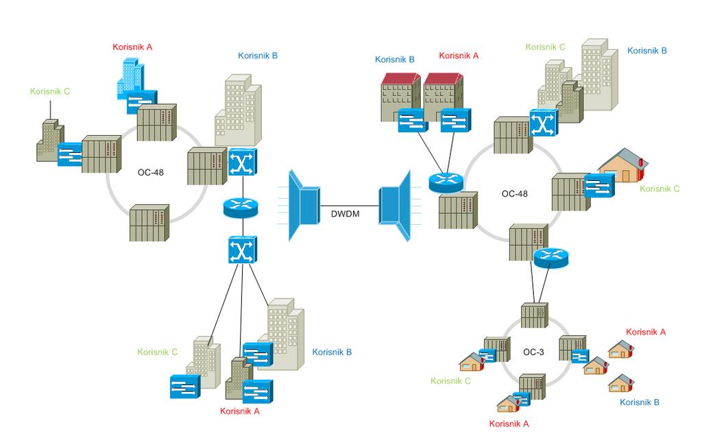 Korištenje navedenih tehnika u kombinaciji s Ethernet informacijskom tehnologijom omogućava stvaranje pouzdane informacijske infrastrukture prema slici 3.