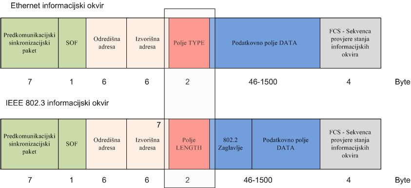3.3.3. Informacijska polja za određivanje prosljeđivanja mrežnog prometa Karakteristična razlika između Ethernet 2 i 802.3 standarda je razlika u identifikaciji protokola.