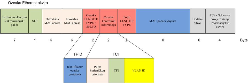 radnih operacija potrebnih za primitak slijedećeg informacijskog okvira. Trajanje vremena čekanja povezano je uz brzinu prijenosa bitova.