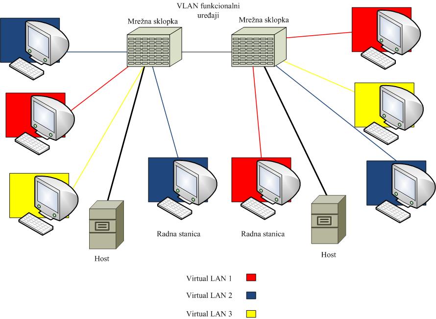 Na slici 12 prikazan je primjer VLAN mreže s dva preusmjerivača mrežnog prometa. Slika 12: Primjer virtualne lokalne mreža (VLAN) U slučaju implementacije ovakvog tipa sustava u sklopu 802.