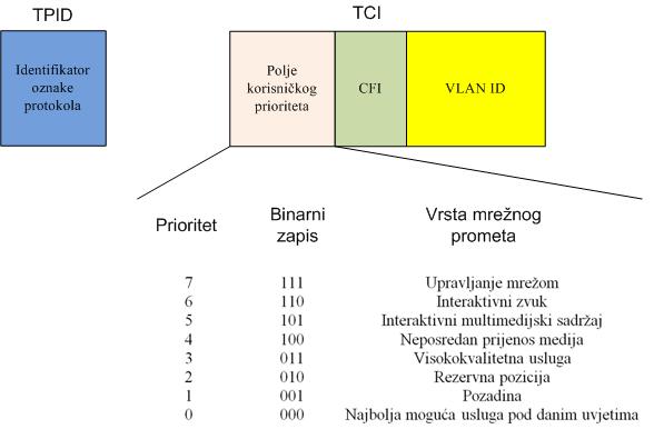 3.3.9. Prioritet mrežnog prometa Označavanje informacijskih okvira se koristi za stvaranje specifičnih VLAN mreža. Osim toga, označavanje se koristi i za određivanje prioriteta mrežnog prometa.