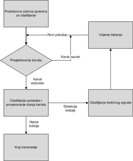 CSMA/CD algoritam prikazan je na slici 15. Slika 15: CSMA/CD algoritam U infrastrukturi potpunog duplexa, mrežni su uređaji spojeni na način da mogu slati i primati podatke u isto vrijeme.