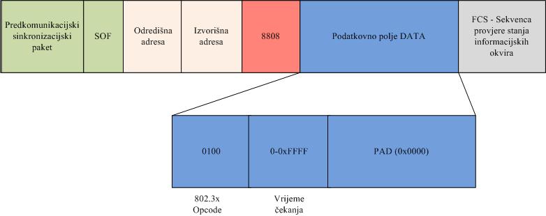 Slika 16: Oblikovanje i lokacija polja za zaustavljanje/nastavak rada Osim upravljanja tokom podataka, za upravljanje komunikacijom para Ethernet uređaja koristi se tehnika automatskog uspostavljanja