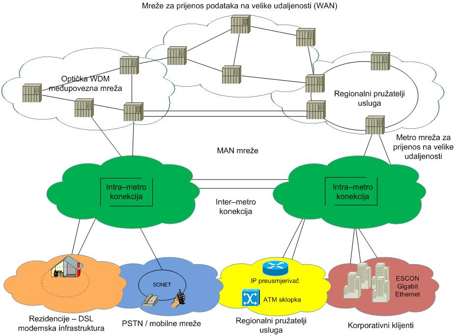 4.2. Ethernet u pristupnim mrežama Osobna računala i mrežni uređaji LAN mreže povezani su s globalnom mrežom korištenjem pristupne mreže (eng. Access Network) prema slici 24.