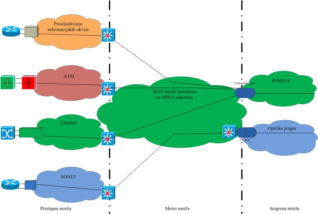 MPLS tehnologija se koristi za: Kreiranje virtualnih privatnih mreža Kreiranje IP tunela unutar postojeće mreže Prioritiziranje mrežnog prometa Upravljanje kvalitetom mrežne usluge Upravljanje