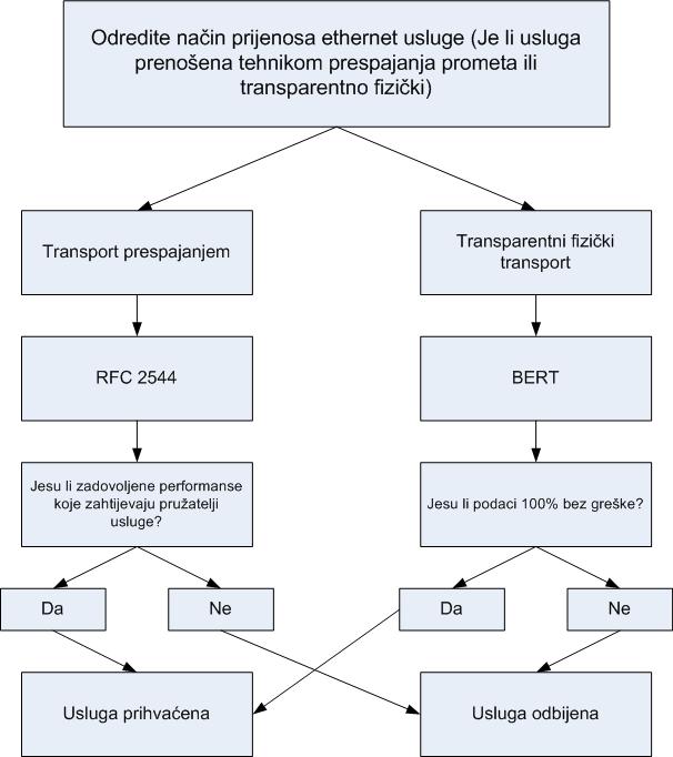 5.3.3. Ispitivanje prihvatljivosti ethernet usluga Vrsta i temeljitost ispitivanja ethernet usluga ovisi o vrsti usluga koje se koriste u mrežnom sustavu za prijenos podataka.