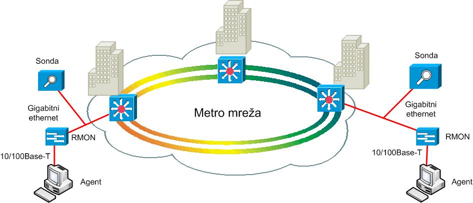 7. Nadzor ethernet mreža Mrežne usluge mreža za prijenos podataka moraju zadovoljavati predefinirane radne kriterije.
