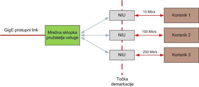 Slika 45: Prikaz demarkacije većeg korisnika prema pristupnoj mreži Moguće je povezati veći broj jedinica mrežnog sučelja u jedinstvenu mrežnu sklopku.