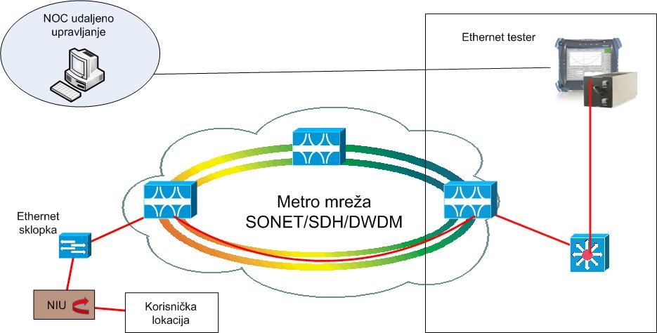 7.2.3. Ethernet ispitne sonde Za izvršavanje 802.3ah standardiziranih ispitnih mjerenja potrebno je koristiti kompatibilni 802.3ah ethernet ispitni uređaj. Korištenje 802.