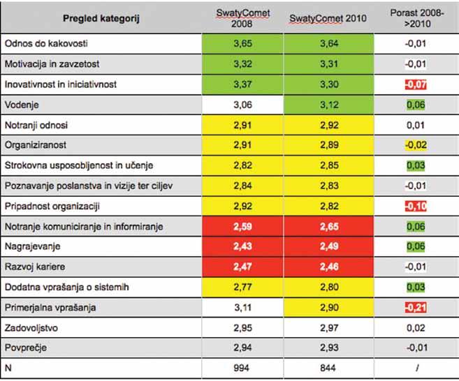 INTERNA KLIMA MERJENJE ORGANIZACIJSKE KLIME IN ZADOVOLJSTVA ZAPOSLENIH V SWATYCOMET 2010 Uspešna podjetja vzpodbujajo, razvijajo in uporabijo zmožnosti in znanja svojih zaposlenih.