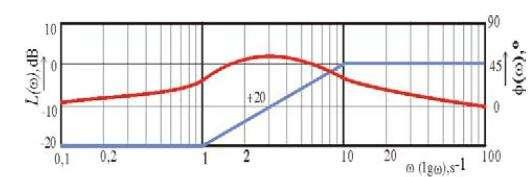 Diferencijalni kompenzator Grafik za