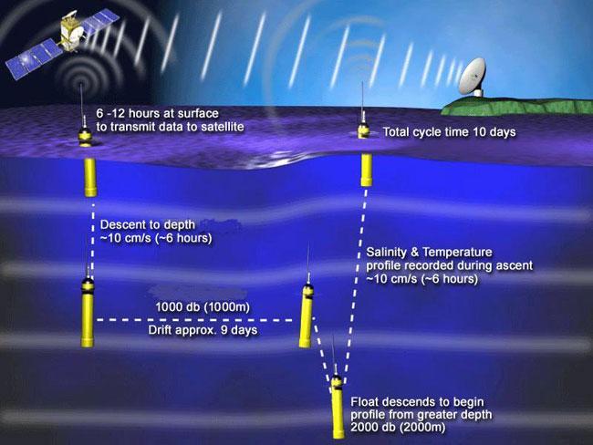 Sukelduvad ujukid + Globaalne süsteem, vertikaalsed andmed kuni 2 km,