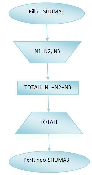 të dhënë: EMRI: TË DHËNAT: SHUMA3 N1, N2, N3 REZULTATET: TOTALI