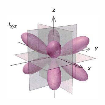 OBLIK f ORBITALA l = 3 m l = 3, 2, 1, 0, 1, 2, 3