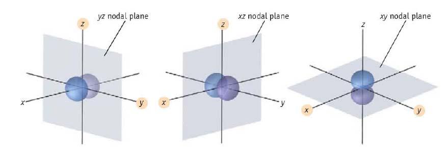 OBLIK p ORBITALA (l = 1) ψ ψ 2 - + r r yz čvorna