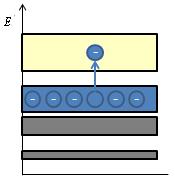 Slika 6: Shematični prikaz prehoda elektrona v prevodni energijski pas in nastanek vrzeli v valenčnem energijskem pasu. Barvne oznake so razložene pri sliki 4.