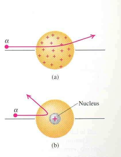 Rezultati Rutherford-ovih eksperimenata a) Ako je atom kao u Thomsonov-om modelu atoma (1903. god tzv.