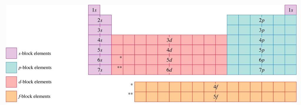 PERIODNI SISTEM I