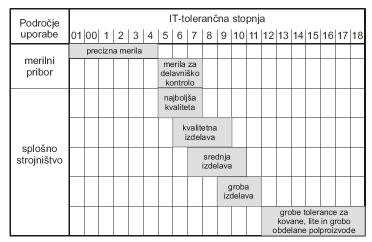 Za zgornji primer narišite: - Skico ujema - Ničelnico - Vriši tolerančno polje za gred in izvrtino v pestu - Kotiraj spodnjo in zgornjo mero za premer gredi in