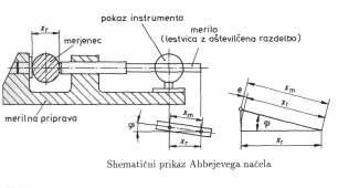 VRSTE POGREŠKOV Čeprav so vzroki za nastanek pogreška zelo različni in delujejo v praksi sočasno, je primerno pri analizi merilnih pogreškov, da celotni merilni pogrešek razmejimo po vzrokih nastanka