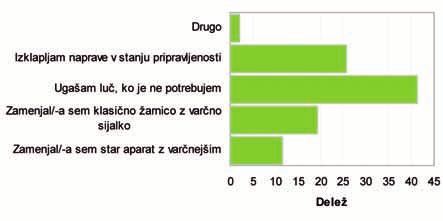14 ELGO, september 2010 Aktualno 40 odstotkov odjemalcev uëinkoviteje troπi elektriëno energijo Mateja Purgar Kar 40 odstotkov odjemalcev, ki so se lani odloëili za paket Porabim, kar rabim, se je