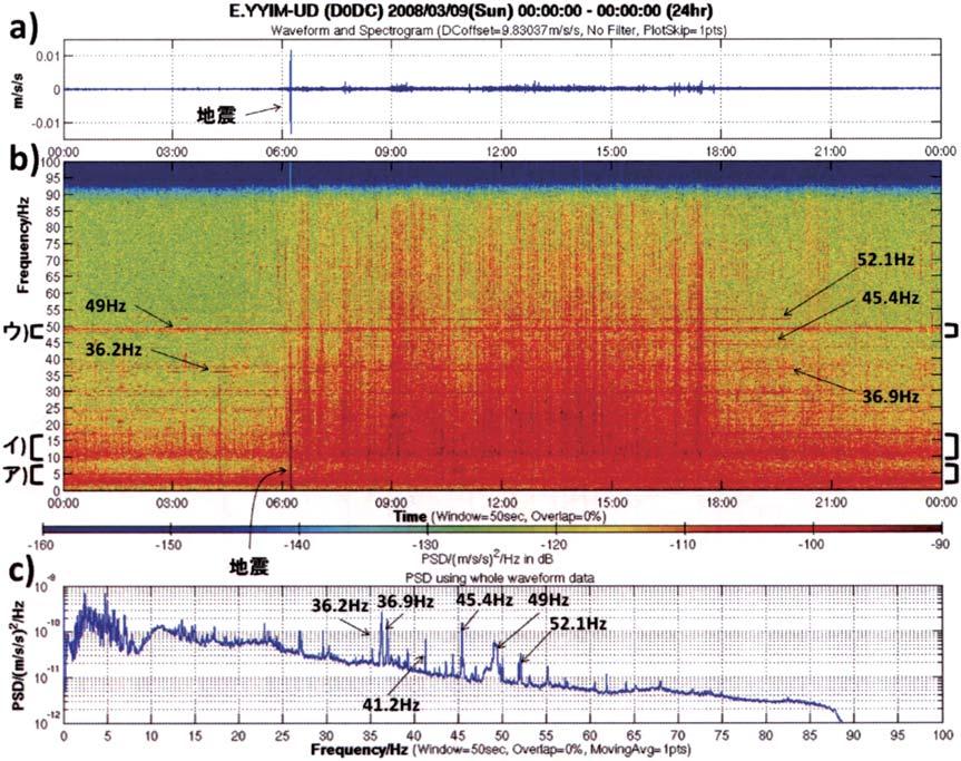 ,. 2* Hz,**2-30 +- M... jma 2* Hz +, b -* Hz 3* Hz -* + * / +* +*, / Hz, +* +/ Hz,.2 /* Hz + ON-OFF. Fig. +,.,.-hour observation (UD component) on 3 March,**2 at the Yayoi observatory (YYIM).