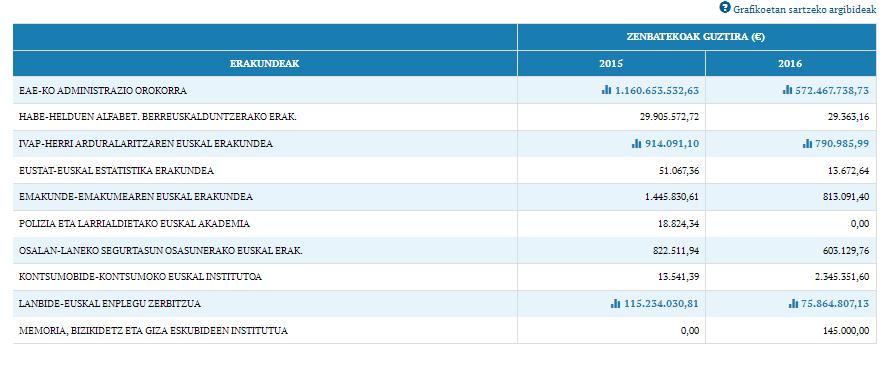 erakundeak sartuz gero, kopuru horiek handiagoak dira: 24.518 laguntza eta 652.928.140,41 euro.