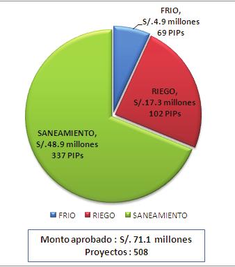 PROYECTOS COFINANCIADOS POR EL FONDO PARA LA IGUALDAD GRAFICO N