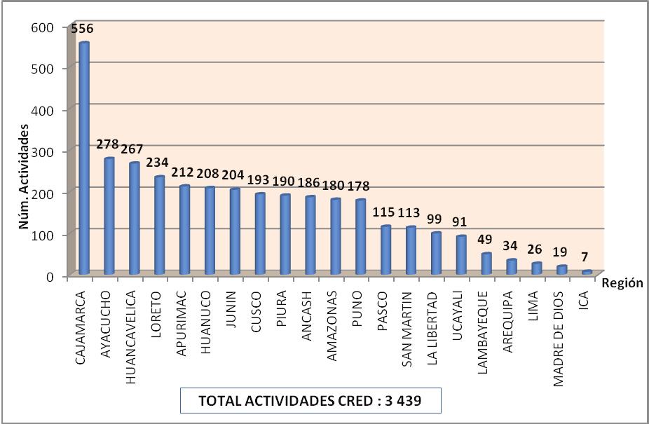 Capítulo 3 Desarrollos - promoviendo la inclusión En el Gráfico Nº 26 se detalla el número de Sets para el CRED - MINSA por regiones que fortalecerán igual número de centros de salud del primer nivel