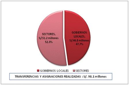 Transferencia y asignación de Recursos En el Cuadro Nº 29 se muestra la estructura de las