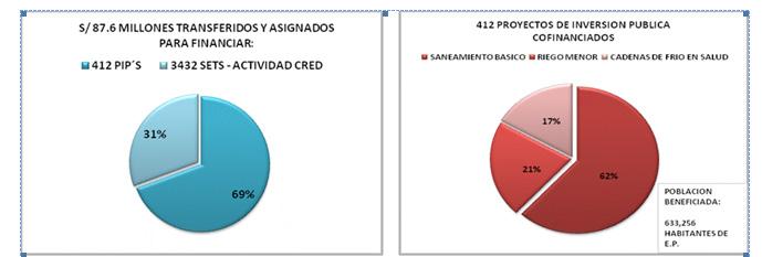 Fondo para la Igualdad Experiencia exitosa de la Focalización de la Inversión Social 2006-2011 GRÁFICO Nº 30 GRÁFICO Nº 31 (5) De 412 proyectos cofinanciados por el Fondo, 255 son de saneamiento