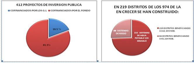 5 % correspondió al cofinanciamiento del FONDO, como se visualiza en los Gráficos Nº 31 y 32. (6) En 219 distritos de los 974 de la Estrategia Nacional CRECER (22.