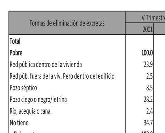Solo el 10 % de los pobres extremos del país tienen acceso a eliminación de excretas por red pública (dentro de la vivienda o