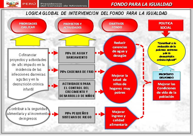Capítulo 2 Fondo para la Igualdad - armando la institucionalidad cretaría Técnica establece requisitos administrativos y técnicos mediante directivas, lineamientos por convocatoria y convenios