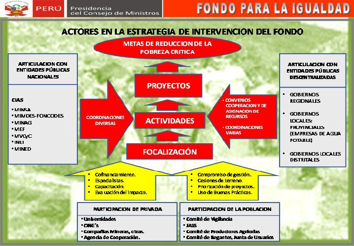 Capítulo 2 Fondo para la Igualdad - armando la institucionalidad Gràfico Nº10 En cuanto a la actividad de capacitación y asistencia técnica el Gráfico Nº 11 muestra los talleres que se realizan para