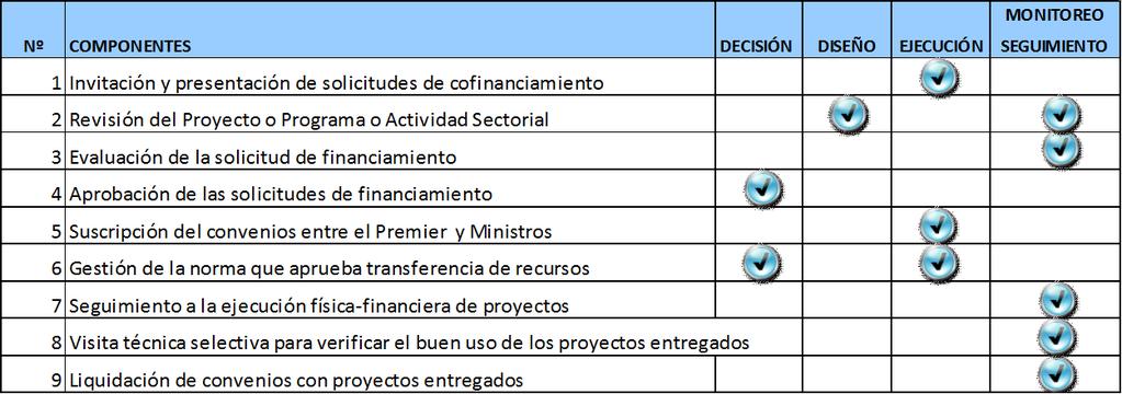 Fondo para la Igualdad Experiencia exitosa de la Focalización de la Inversión Social 2006-2011 En cambio para la asignación de recursos a los sectores, el esquema del proceso de transferencia se