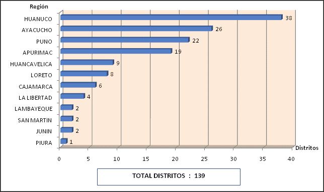 REALIZADAS A GOBIERNOS LOCALES POR REGIONES GRÁFICO Nº 13 CONVOCATORIA