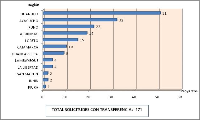 Capítulo 3 Desarrollos - promoviendo la inclusión GRÁFICO Nº 14 CONVOCATORIA 01-2008-PCM-CAFI : NÚMERO DE DISTRITOS BENEFICIADOS POR REGIÓN Para el inicio de la ejecución de las Transferencias se