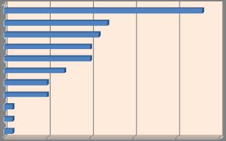 Capítulo 3 Desarrollos - promoviendo la inclusión En los Gráficos Nº 20, Nº 21 y Nº 22 se muestra el número de solicitudes aprobadas por el CAFI y las asignaciones realizadas por el MEF, el monto de
