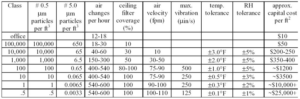 Cleanroom Class Ratings (