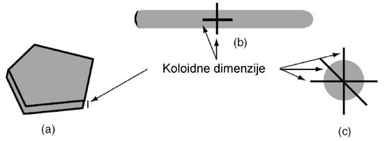51 KOLOIDNI SISTEMI Koloidni sistemi ili koloidi su višekomponentni sistemi u kojima najmanje jedna komponenta ima najmanje jednu dimenziju između nanometra (10 9 m) i mikrometra (10 6 m).