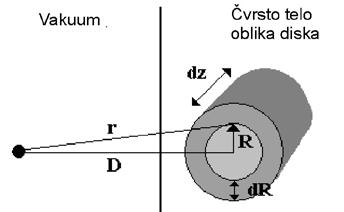 56 u kojoj je ρ gustina čvrstog materijala, a D rastojanje posmatranog molekula od centra diska.