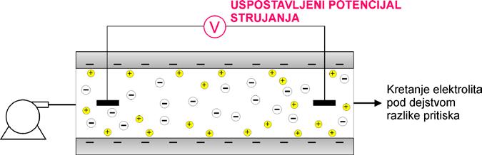 73 Sl. 80. Pojava potencijala strujanja U prethodnim primerima tečna faza je bila pokretna, a čvrsta nepokretna. Međutim, u disperznim sistemima moguće je i kretanje čvrste faze.