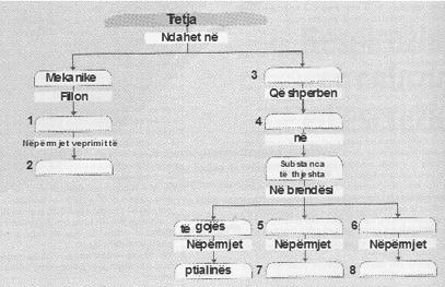 Udhëzues kurrikular 7. Plotësoni hartën konceptuale me termat e duhura: kimike, substanca të përbëra, zorrët e holla, stomaku, lëngu i zorrëve, lëngu gastrik, dhëmbët, goja. 8.