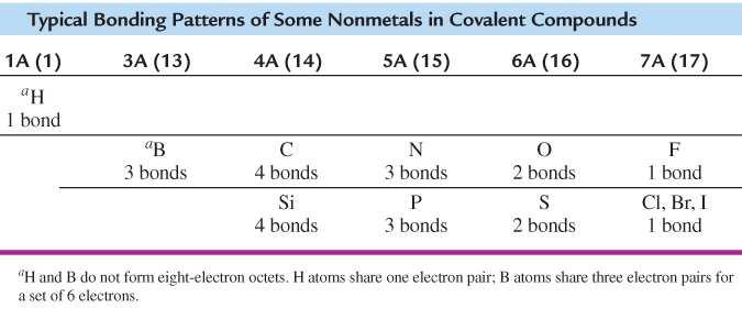 מספר הקשרים הקוולנטיים שנותנות אלמתכות בתרכובות קוולנטיות כלל האוקטט לאטומים תהיה נטיה ליצור קשרים קוולנטים עד שבסה"כ הם יהיו