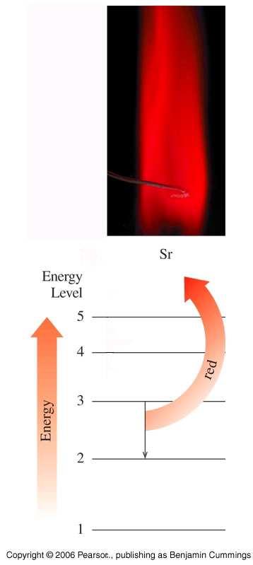 רמות האנרגיה גבוהות יותר כאשר מתרחקים מהגרעין.