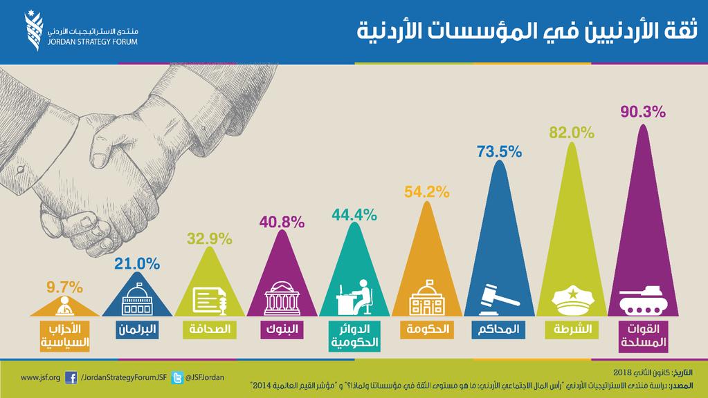 وتركز هذ الورقة التحليلية على واقع الثقة في العديد من املؤسسات األردنية.