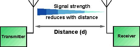 1.1.1.8 Wave propagation including Free Space Path Loss تأثير مسار انتشار اإلشارة على قة اإلشارة طبقا لقانني الفيزياء املجية فإن اإلشارة املنتشرة تضمحل على طل مسارها ليس فقط نتيجة العائق obstructions